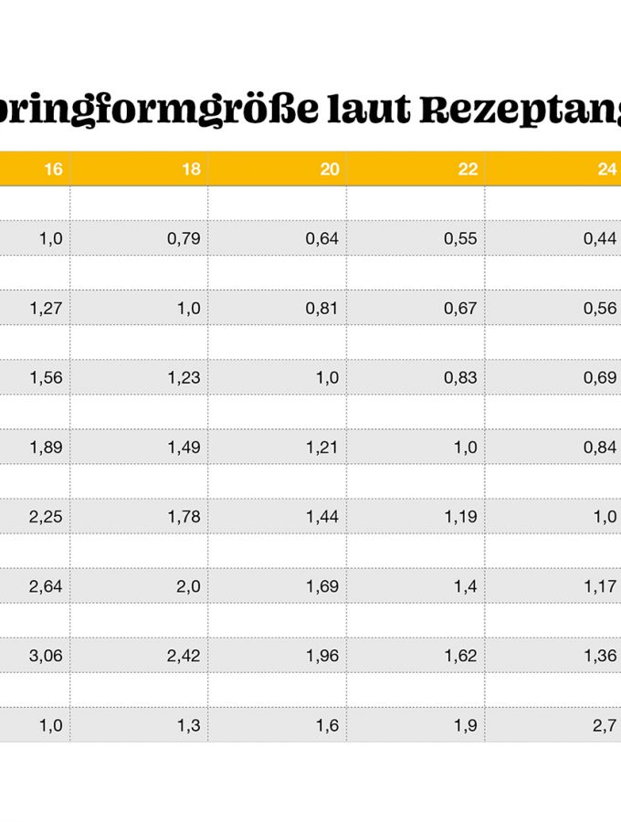 Umrechnungstabelle fürs backen